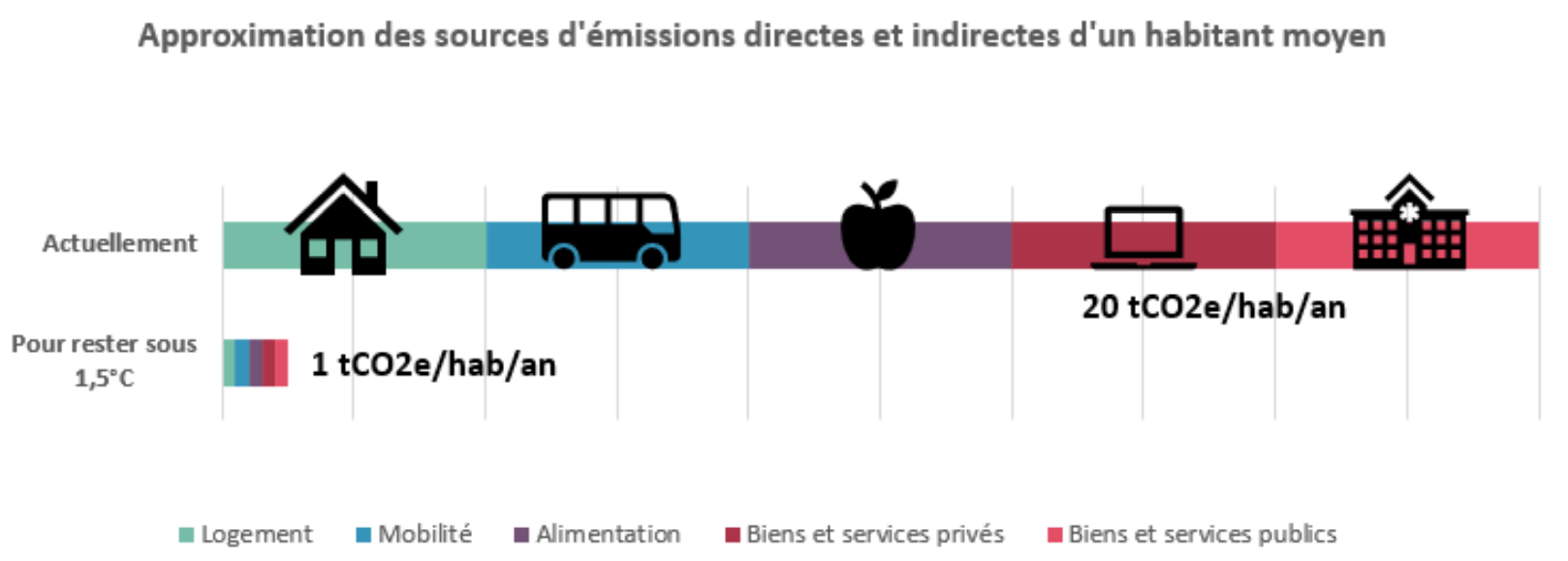 Emissions habitants