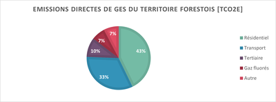 Emissions directes territoire